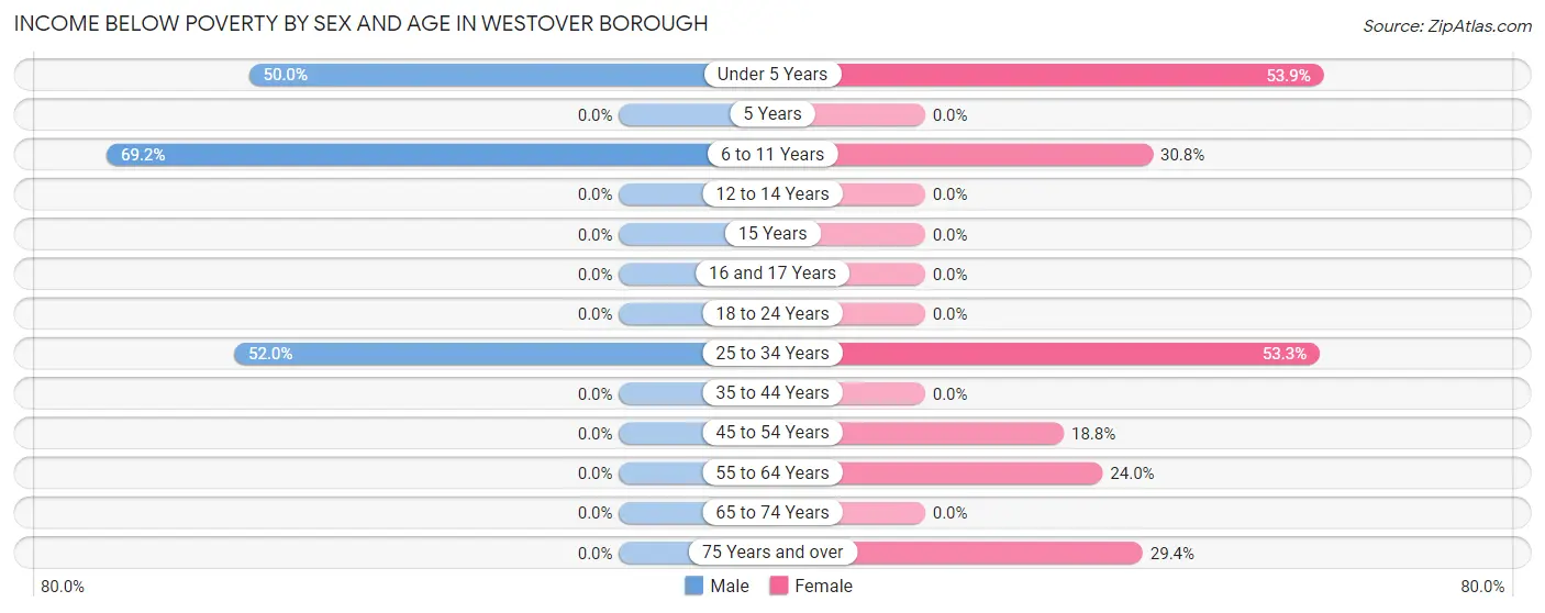 Income Below Poverty by Sex and Age in Westover borough