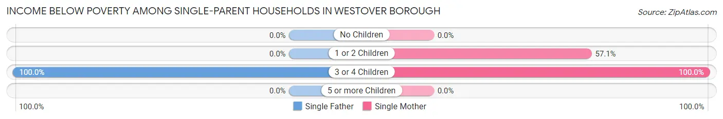 Income Below Poverty Among Single-Parent Households in Westover borough