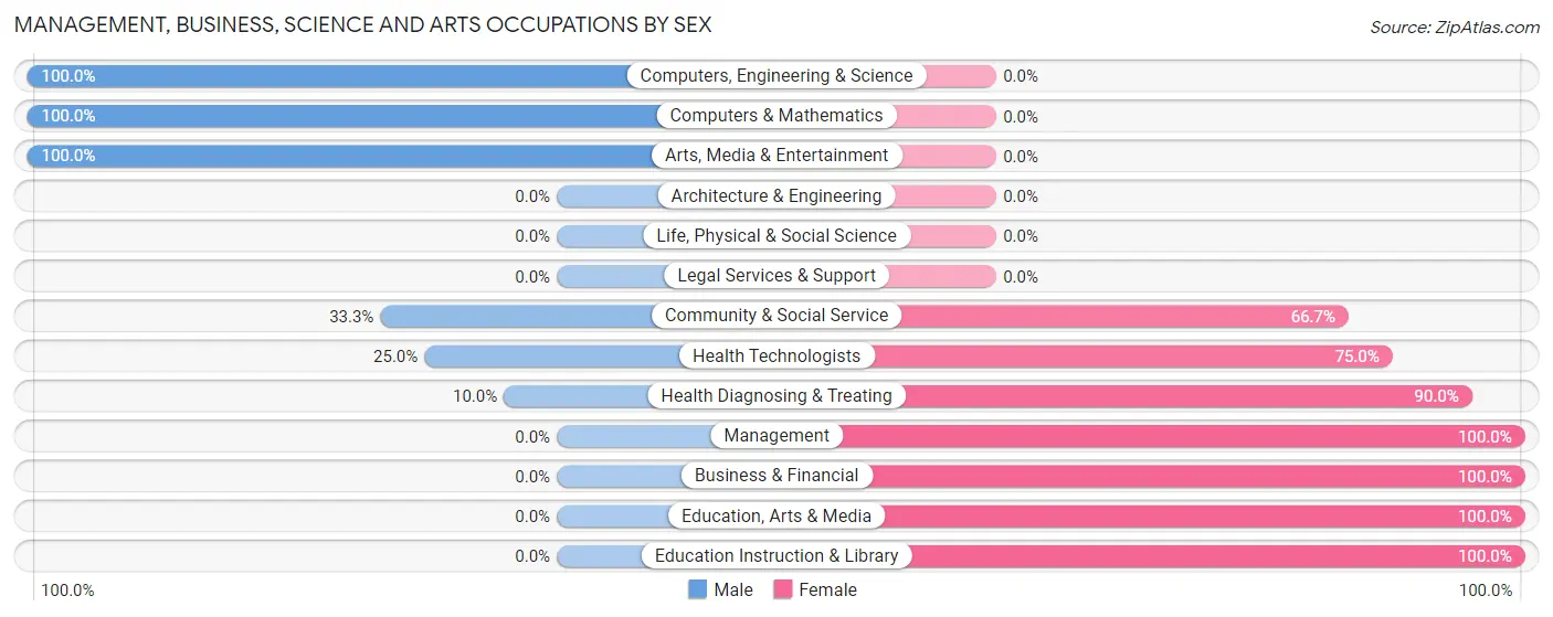 Management, Business, Science and Arts Occupations by Sex in Westover borough