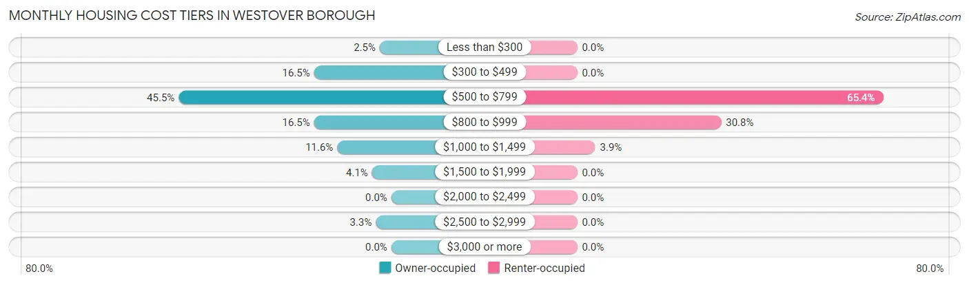 Monthly Housing Cost Tiers in Westover borough