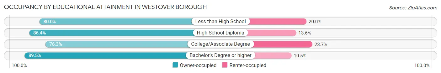 Occupancy by Educational Attainment in Westover borough