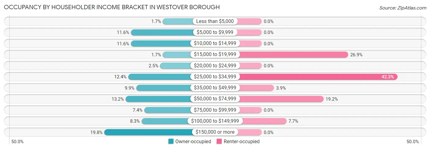 Occupancy by Householder Income Bracket in Westover borough