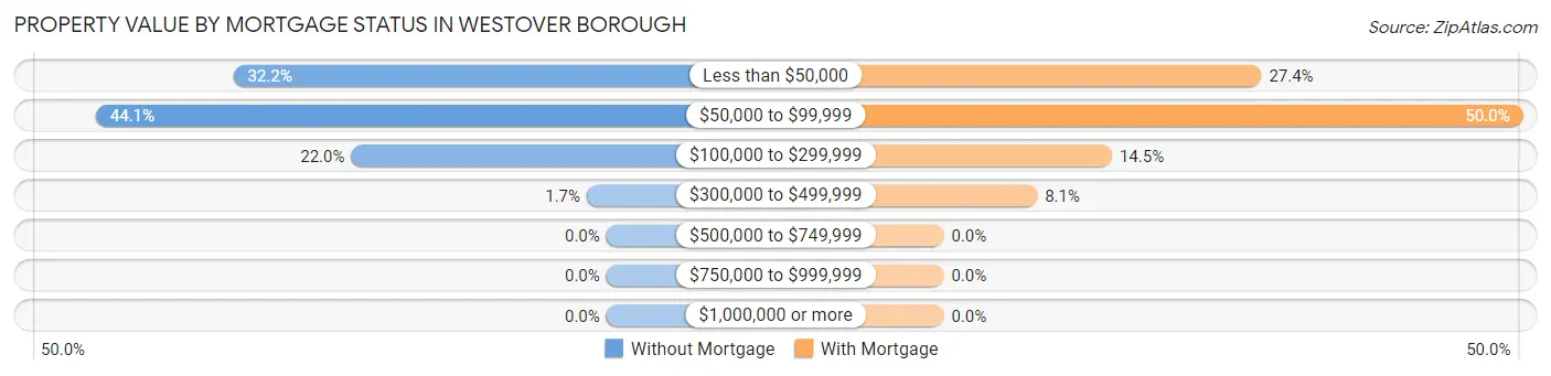 Property Value by Mortgage Status in Westover borough