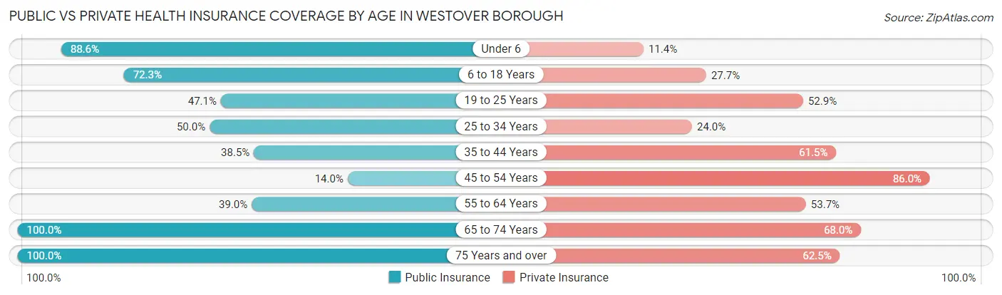 Public vs Private Health Insurance Coverage by Age in Westover borough