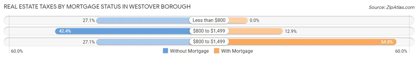 Real Estate Taxes by Mortgage Status in Westover borough