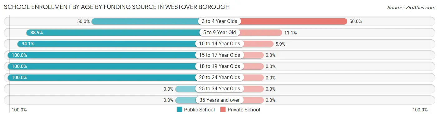 School Enrollment by Age by Funding Source in Westover borough