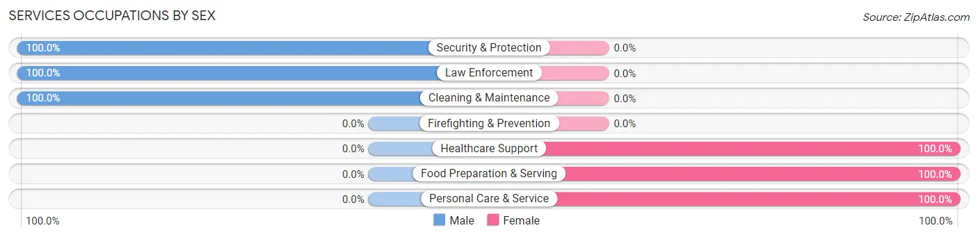Services Occupations by Sex in Westover borough