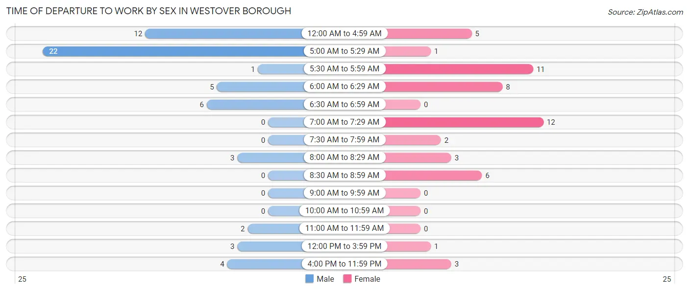 Time of Departure to Work by Sex in Westover borough