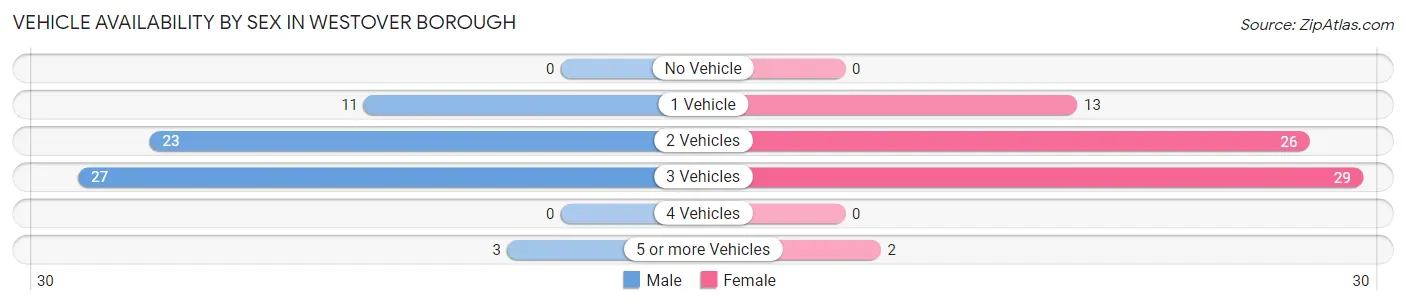Vehicle Availability by Sex in Westover borough