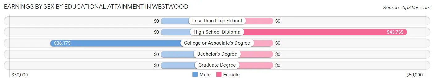 Earnings by Sex by Educational Attainment in Westwood