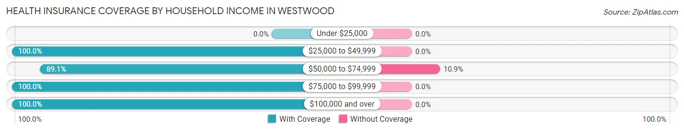 Health Insurance Coverage by Household Income in Westwood
