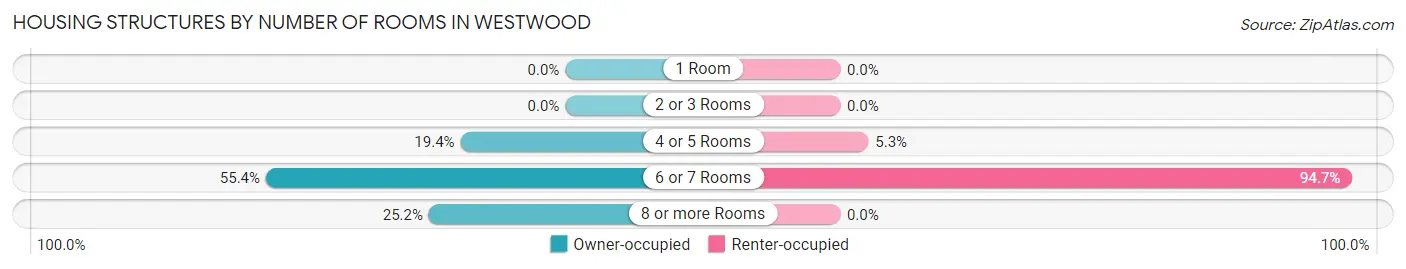 Housing Structures by Number of Rooms in Westwood