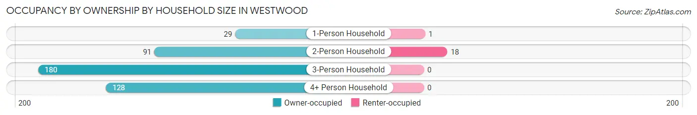 Occupancy by Ownership by Household Size in Westwood