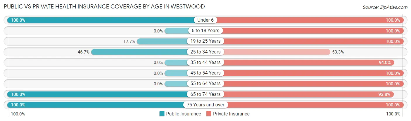Public vs Private Health Insurance Coverage by Age in Westwood