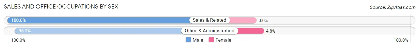 Sales and Office Occupations by Sex in Westwood