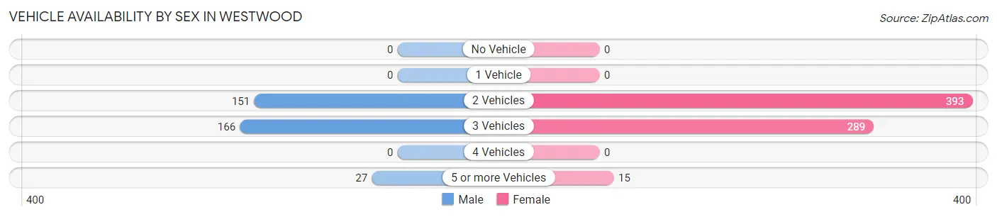 Vehicle Availability by Sex in Westwood