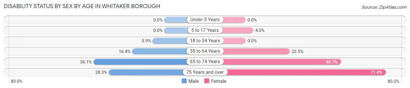 Disability Status by Sex by Age in Whitaker borough