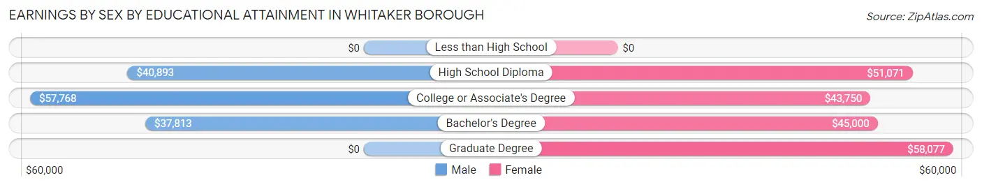 Earnings by Sex by Educational Attainment in Whitaker borough