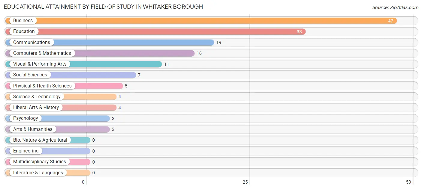 Educational Attainment by Field of Study in Whitaker borough