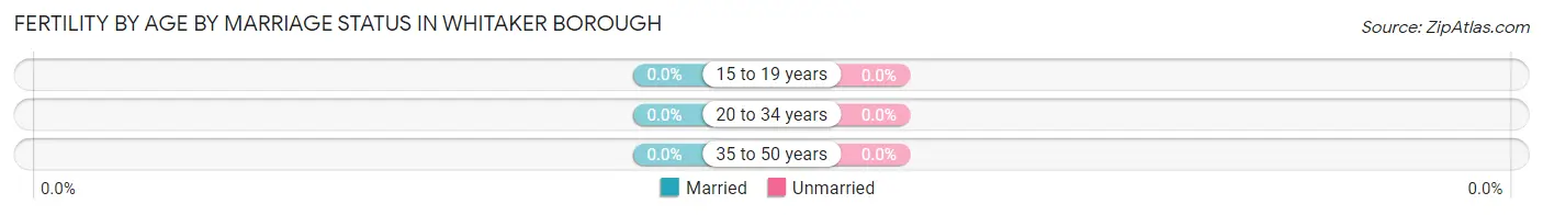 Female Fertility by Age by Marriage Status in Whitaker borough