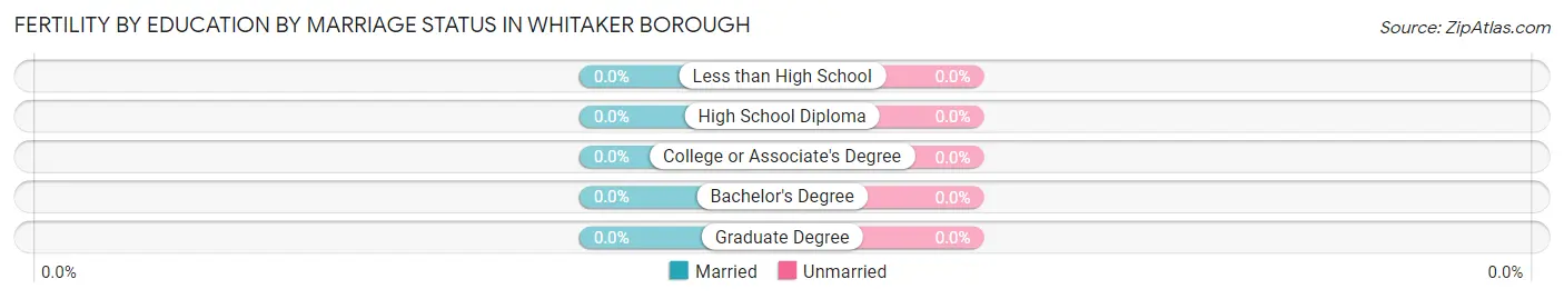 Female Fertility by Education by Marriage Status in Whitaker borough