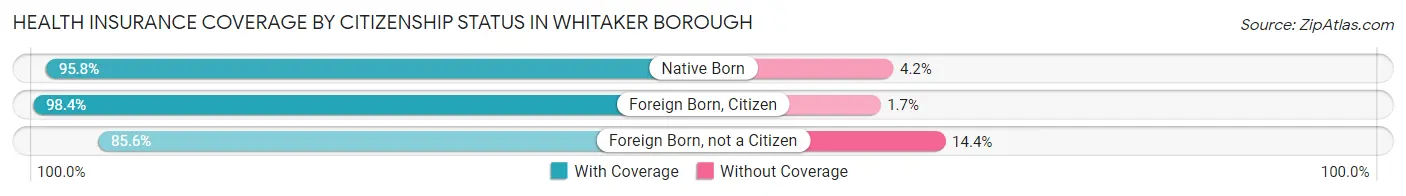 Health Insurance Coverage by Citizenship Status in Whitaker borough