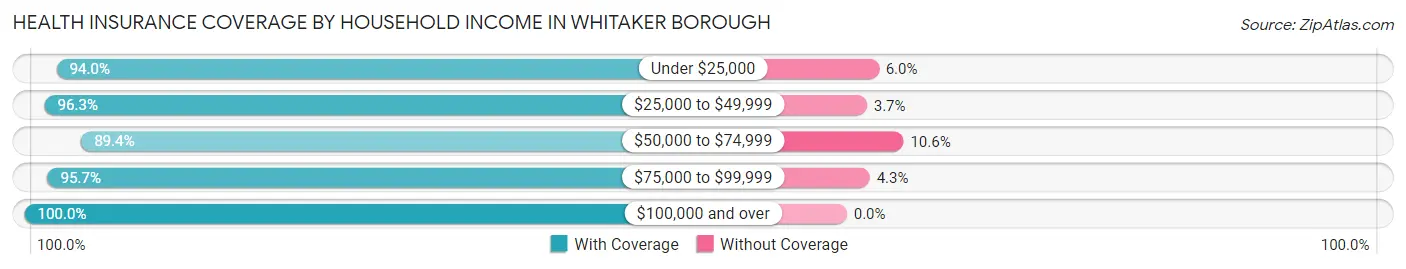 Health Insurance Coverage by Household Income in Whitaker borough