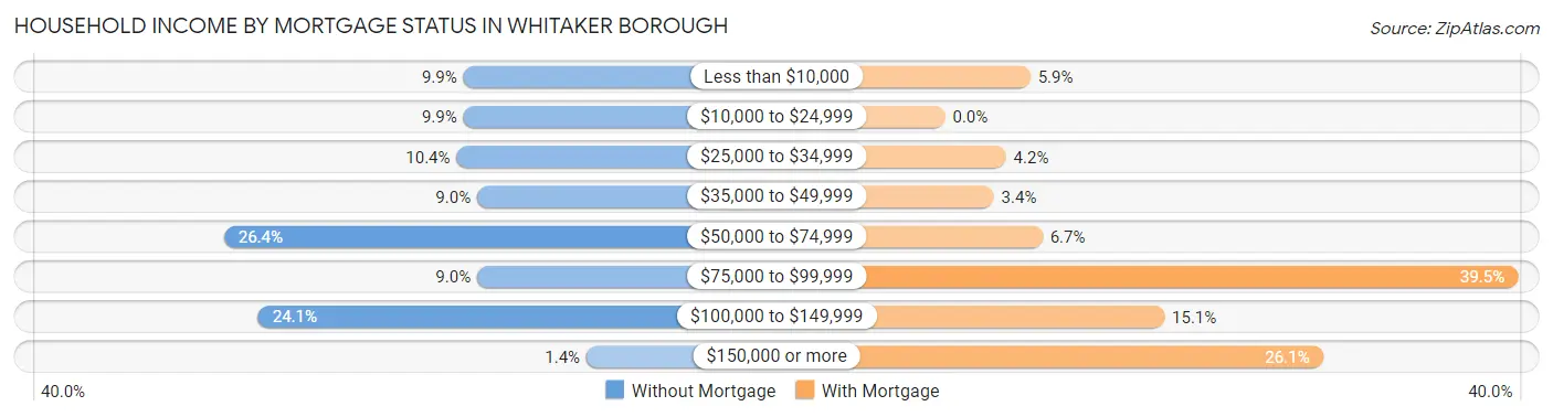 Household Income by Mortgage Status in Whitaker borough