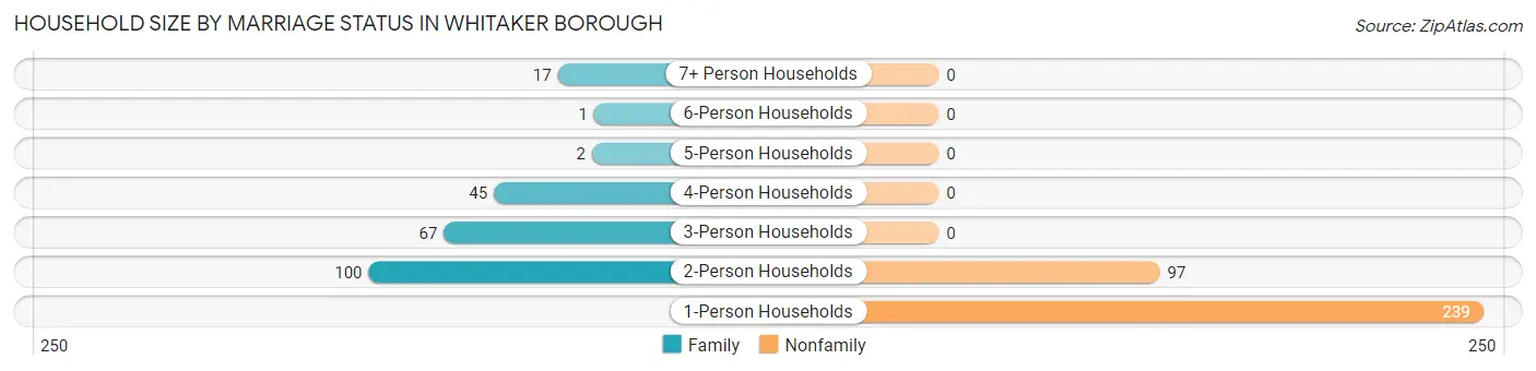Household Size by Marriage Status in Whitaker borough