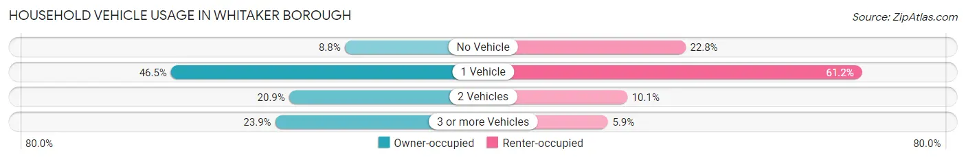 Household Vehicle Usage in Whitaker borough