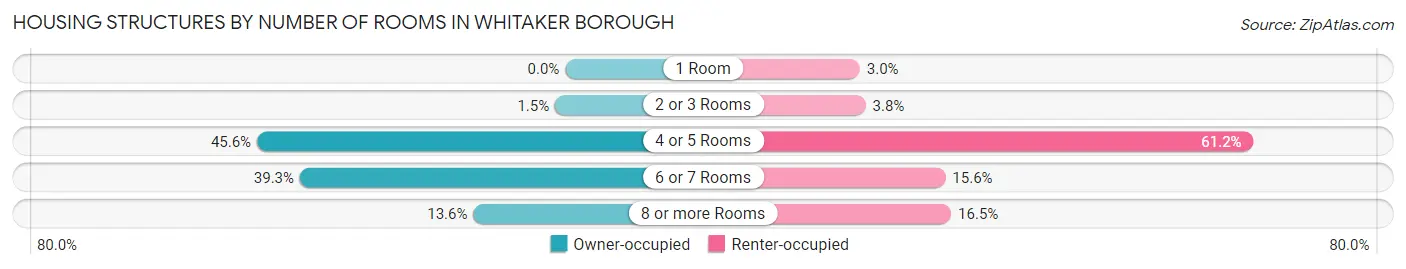 Housing Structures by Number of Rooms in Whitaker borough
