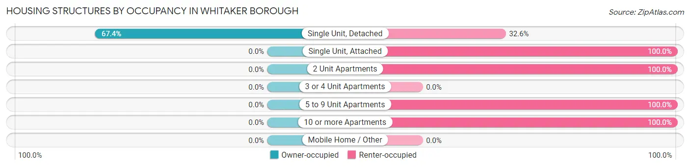 Housing Structures by Occupancy in Whitaker borough