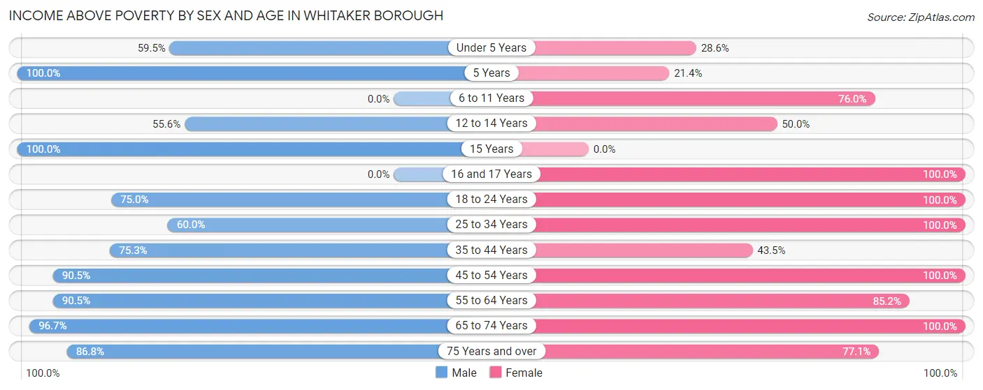 Income Above Poverty by Sex and Age in Whitaker borough