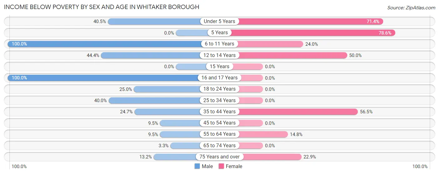 Income Below Poverty by Sex and Age in Whitaker borough