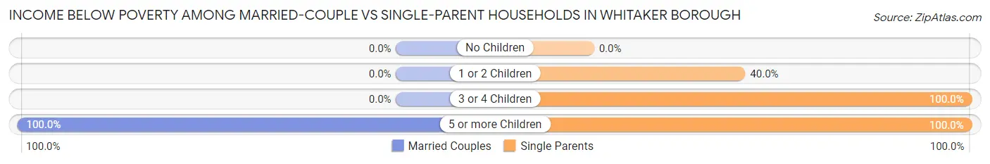 Income Below Poverty Among Married-Couple vs Single-Parent Households in Whitaker borough