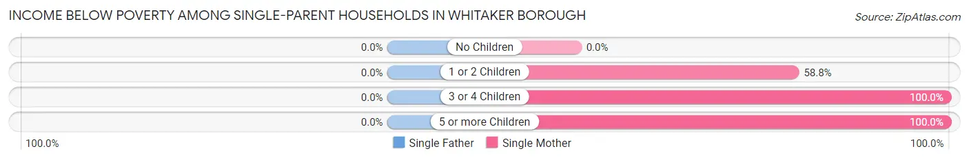 Income Below Poverty Among Single-Parent Households in Whitaker borough