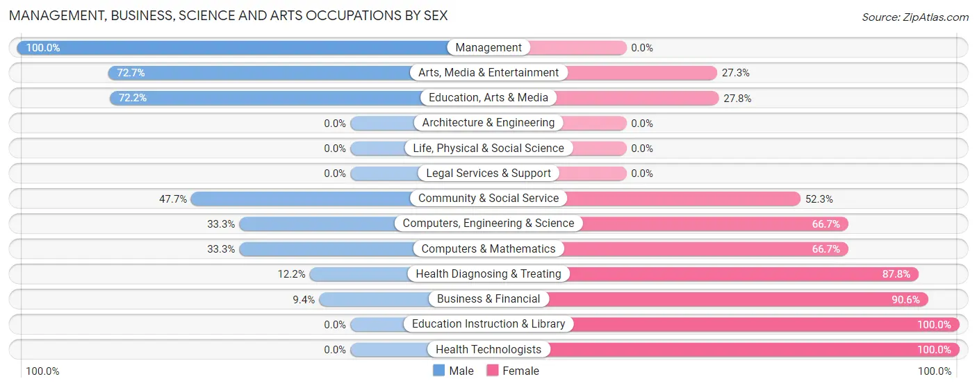 Management, Business, Science and Arts Occupations by Sex in Whitaker borough