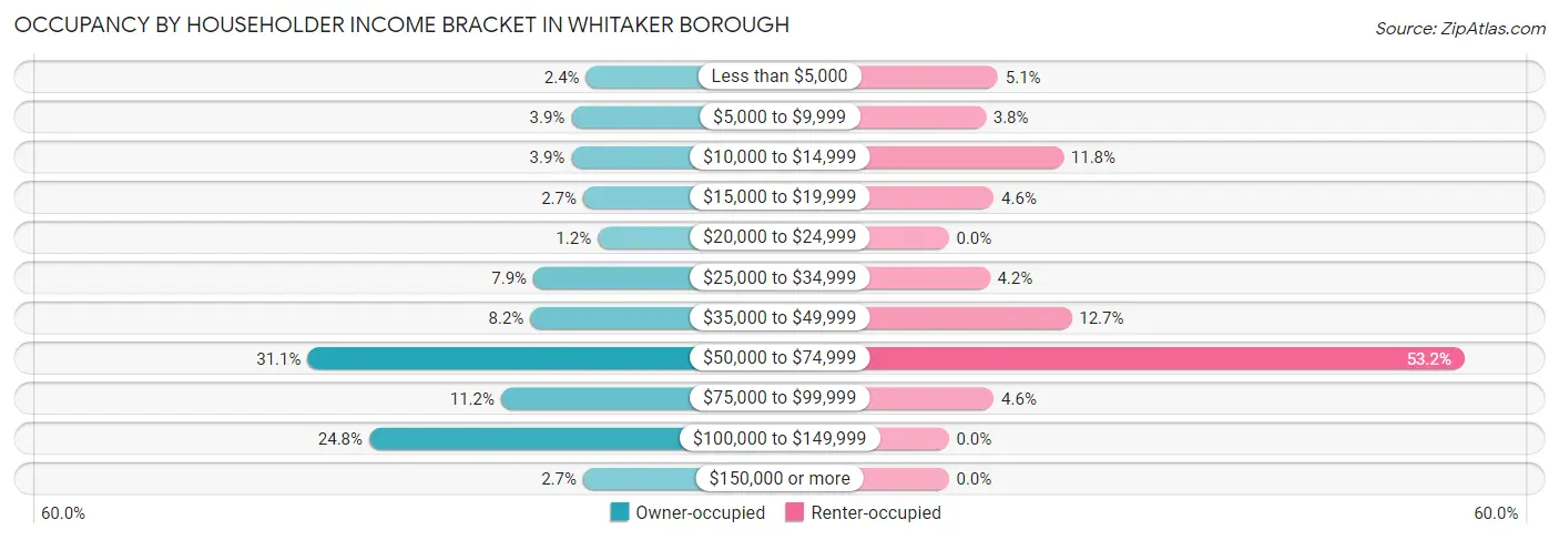 Occupancy by Householder Income Bracket in Whitaker borough