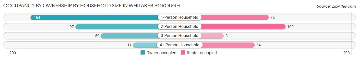 Occupancy by Ownership by Household Size in Whitaker borough