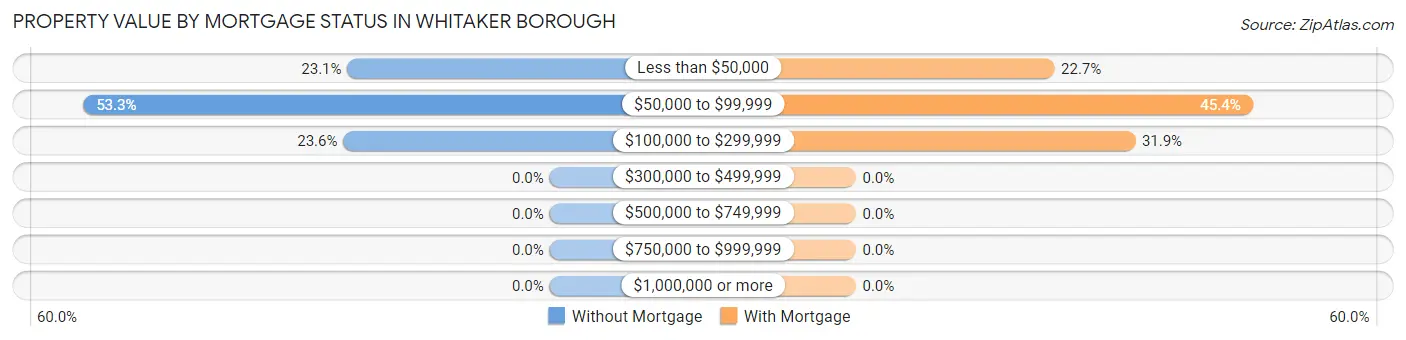 Property Value by Mortgage Status in Whitaker borough