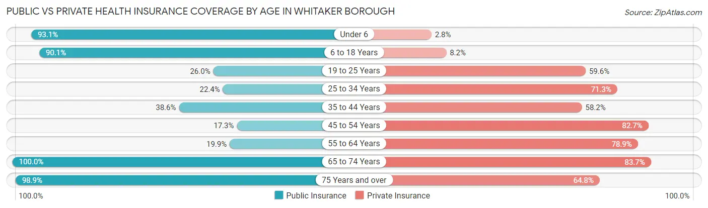 Public vs Private Health Insurance Coverage by Age in Whitaker borough