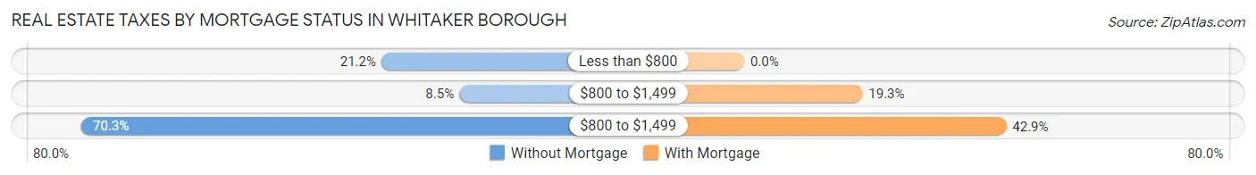 Real Estate Taxes by Mortgage Status in Whitaker borough