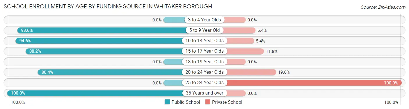 School Enrollment by Age by Funding Source in Whitaker borough