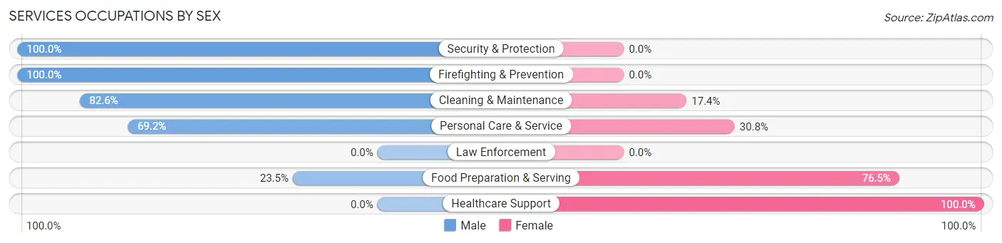 Services Occupations by Sex in Whitaker borough