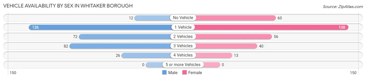 Vehicle Availability by Sex in Whitaker borough