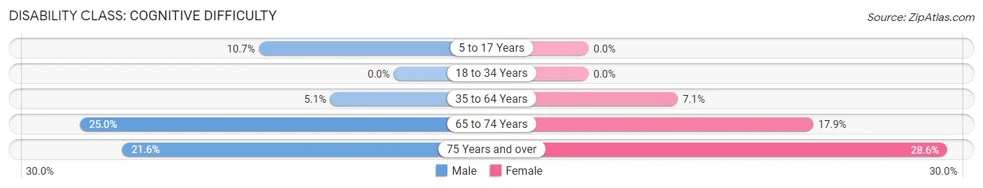 Disability in White Haven borough: <span>Cognitive Difficulty</span>