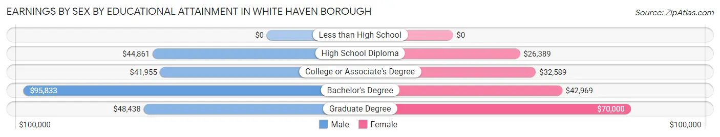 Earnings by Sex by Educational Attainment in White Haven borough