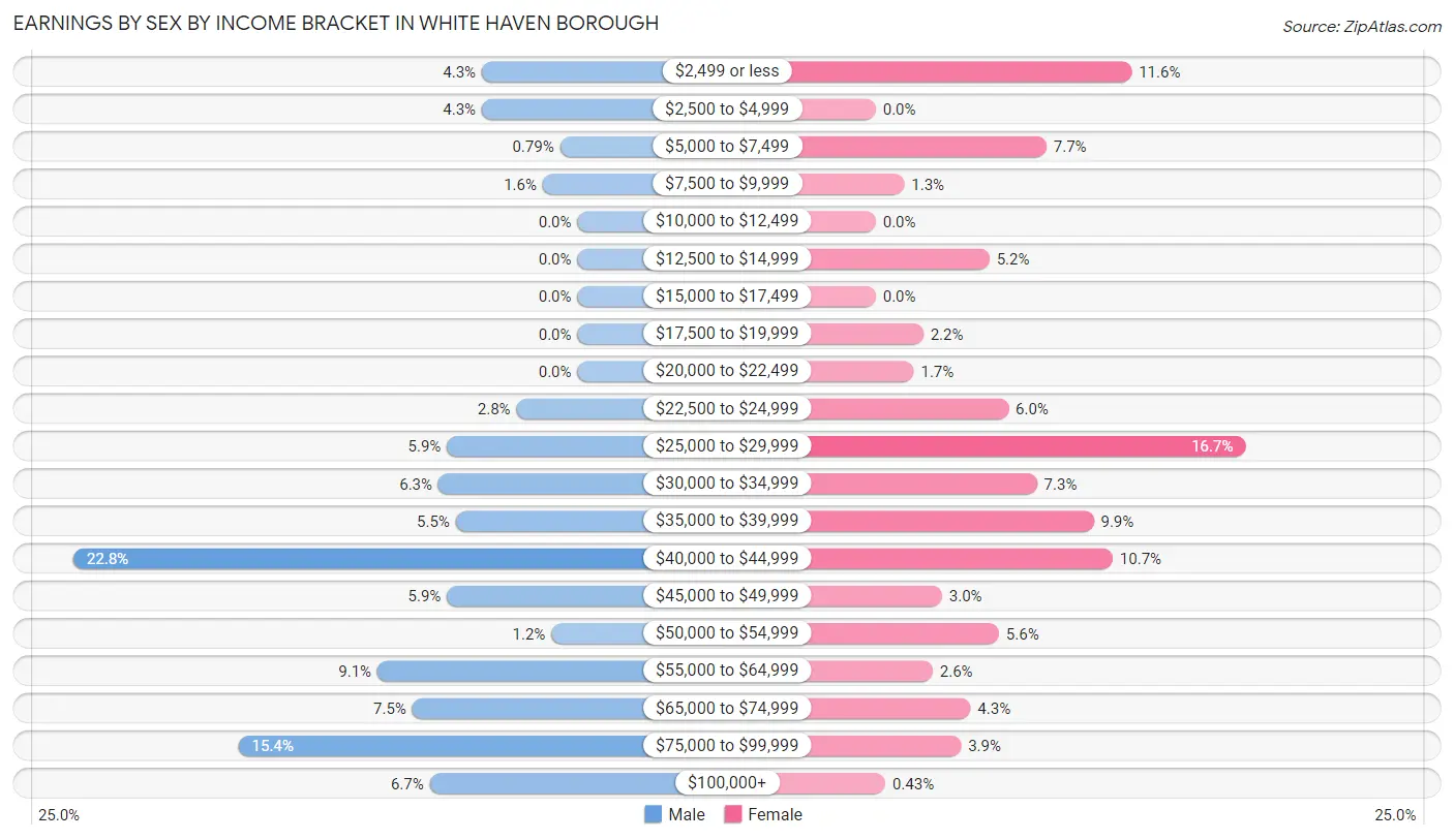 Earnings by Sex by Income Bracket in White Haven borough