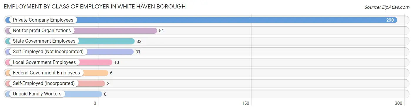 Employment by Class of Employer in White Haven borough