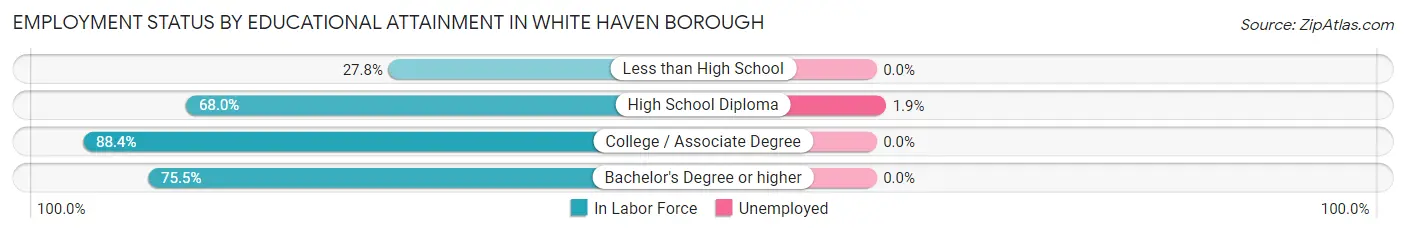 Employment Status by Educational Attainment in White Haven borough